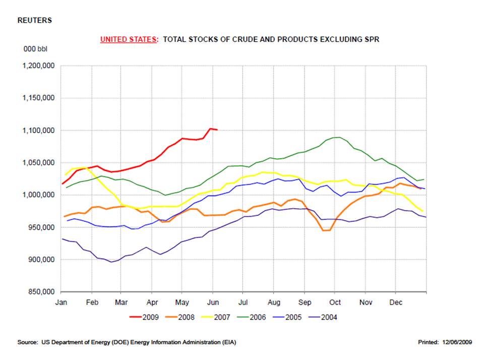 Energy Insights Special Report 120 U.S. product stocks will cap oil